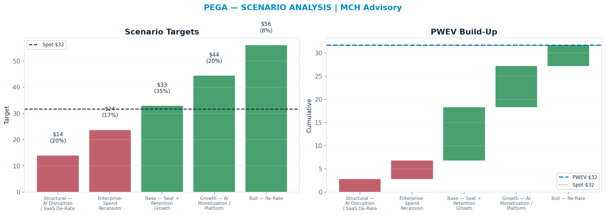 Five-scenario tree. Probability-weighted targets around the $31.69 spot; PWEV $31.68 (-0% vs spot · 12m). the payoff shows modest negative expectancy — downside mass dominates (range <img src=