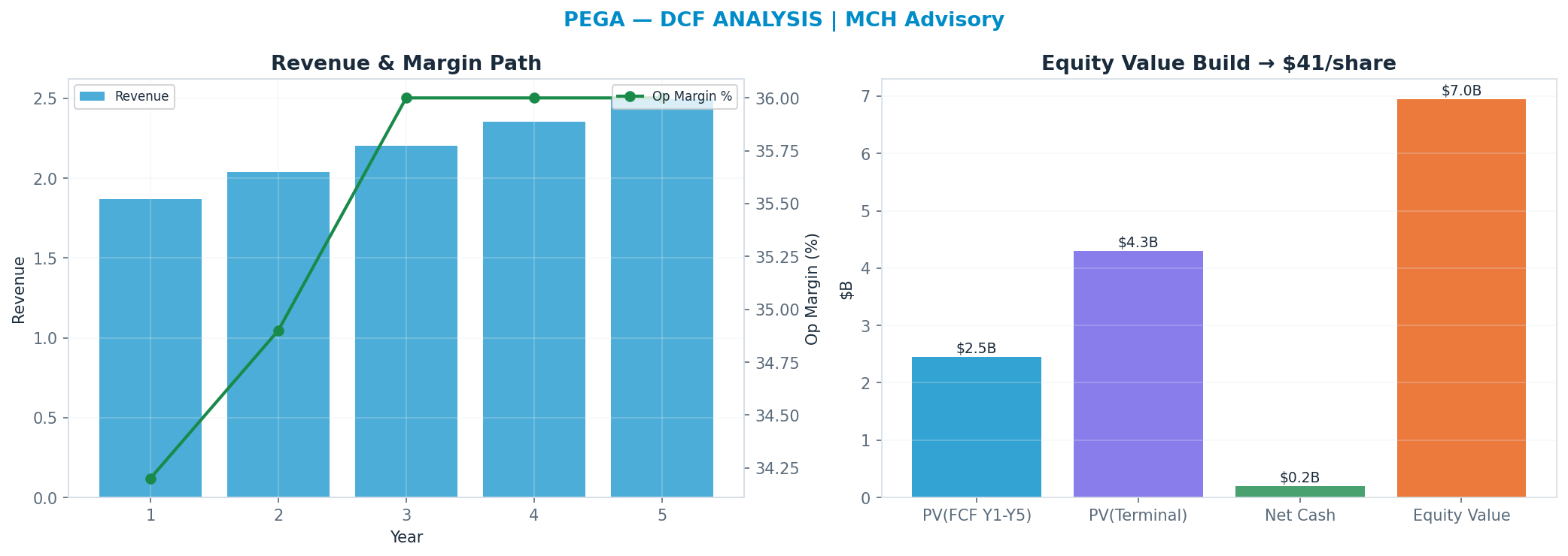 Independent DCF. WACC 9.0%, 9x terminal → $40.66.