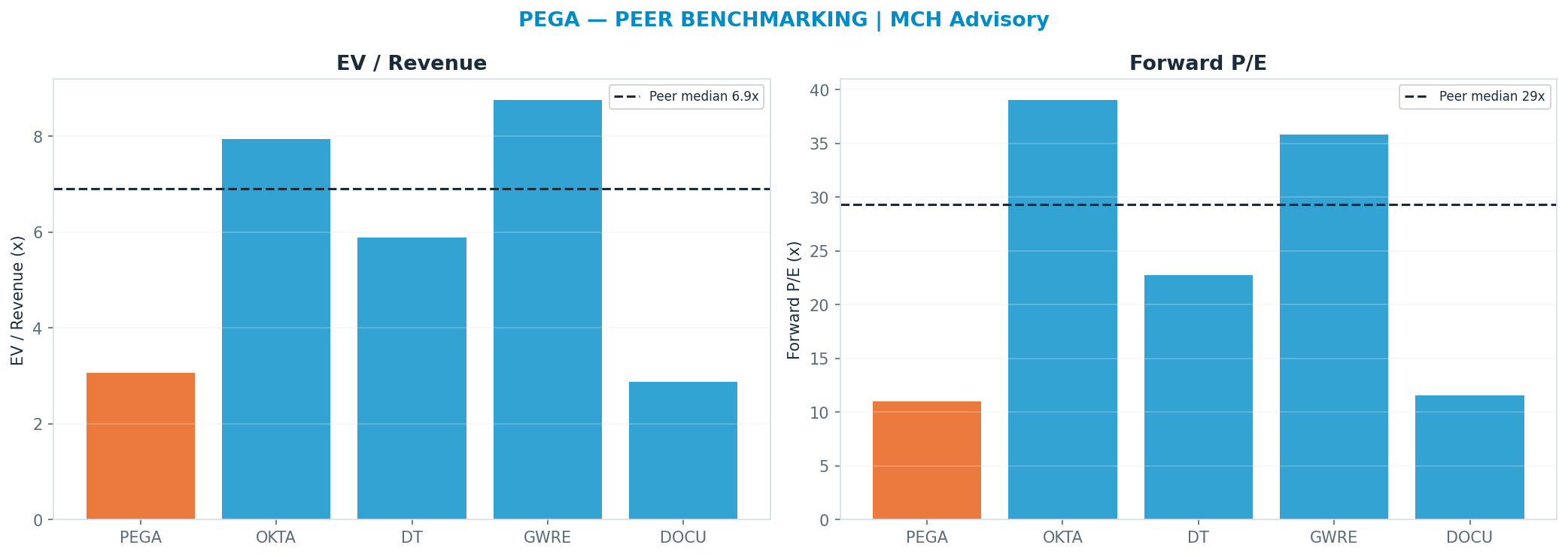 Cross-sectional peer benchmarking. Peer-median fwd P/E 29.310000000000002x → —; EV/Rev re-rate → $69.92.