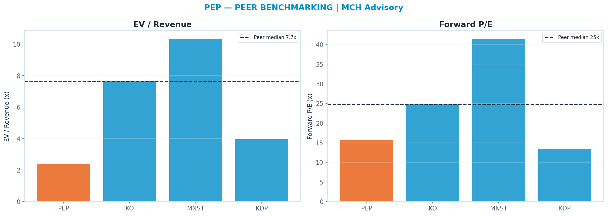 Cross-sectional peer benchmarking. Peer-median fwd P/E 24.75x → $213; EV/Rev re-rate → $504.