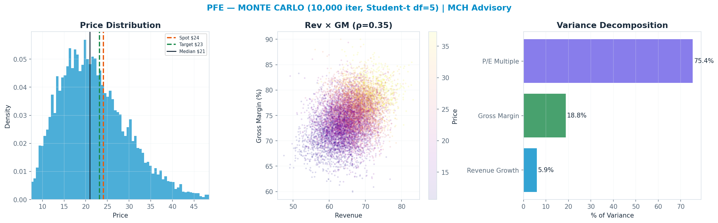 Monte Carlo distribution. Median $21; P(price > current) 35%. P10–P90: <img src=