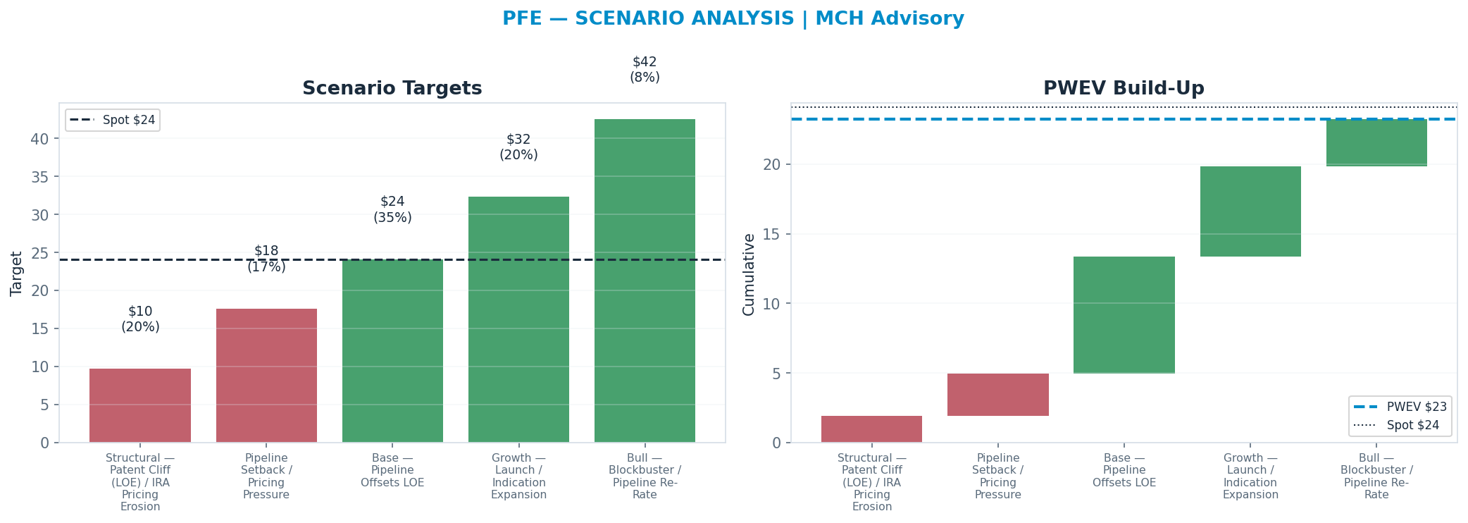 Five-scenario tree. Probability-weighted targets around the $24 spot; PWEV $23 (-4%). the payoff is skewed to the upside — upside to $41 against downside to <img src=