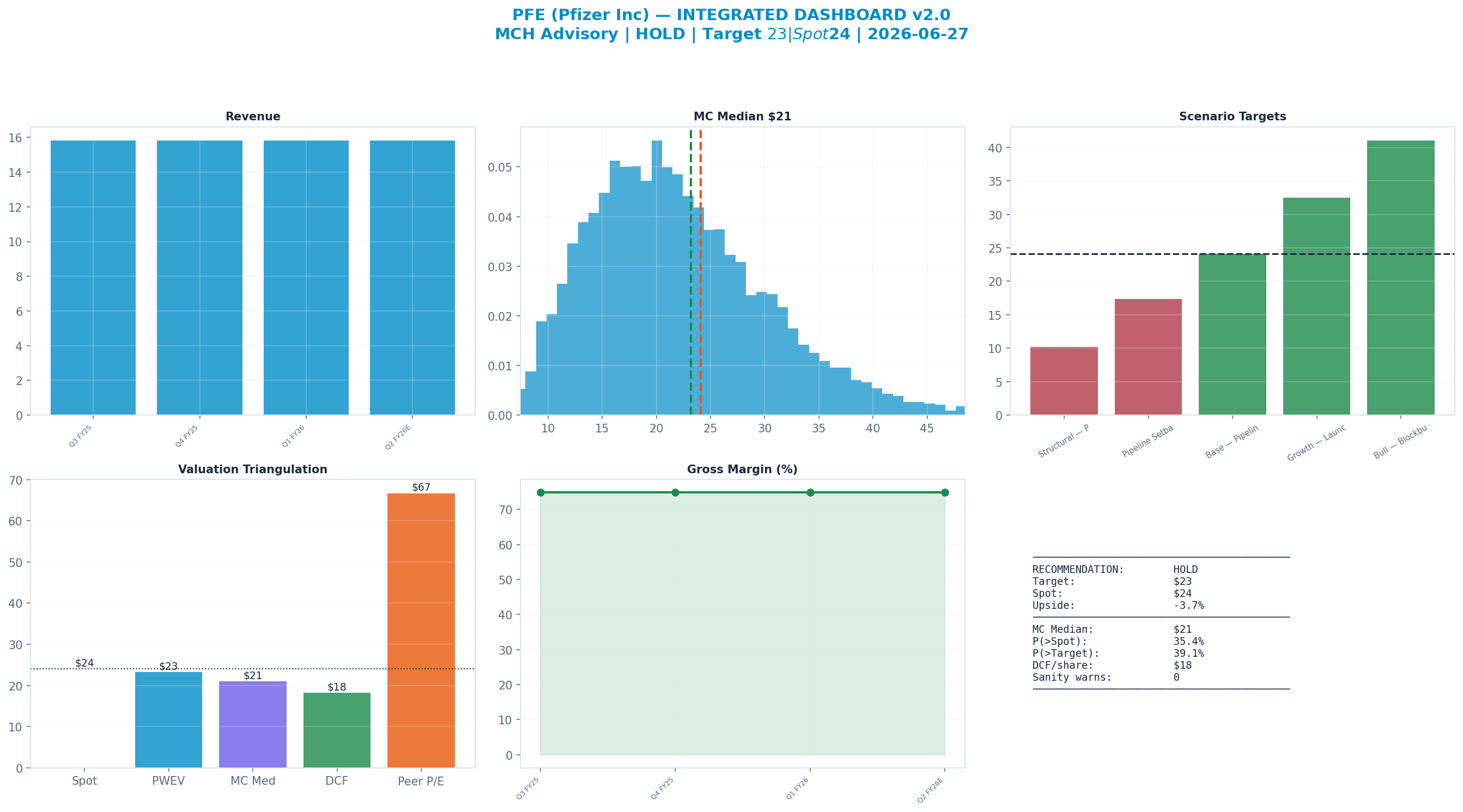 Integrated dashboard. The five valuation anchors bracket the $24 spot from <img src=