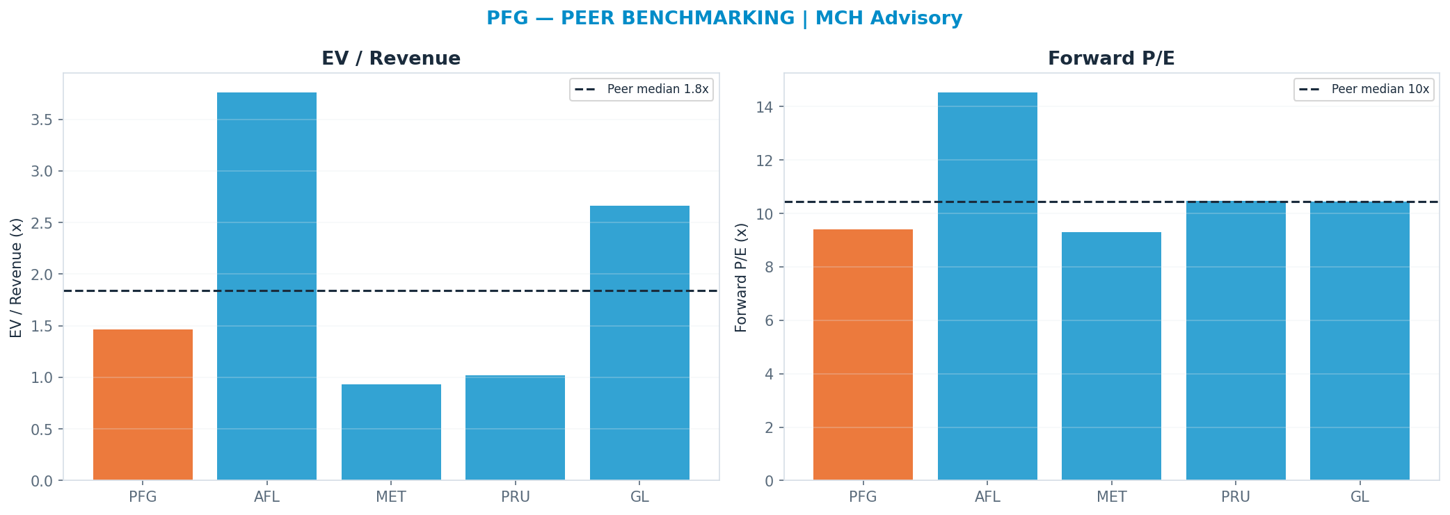 Cross-sectional peer benchmarking. Peer-median fwd P/E 10.455x → <img src=