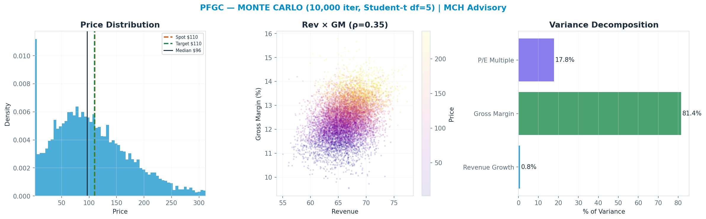 Monte Carlo distribution. Median $96.27; P(price > current) 42%. P10–P90: <img src=