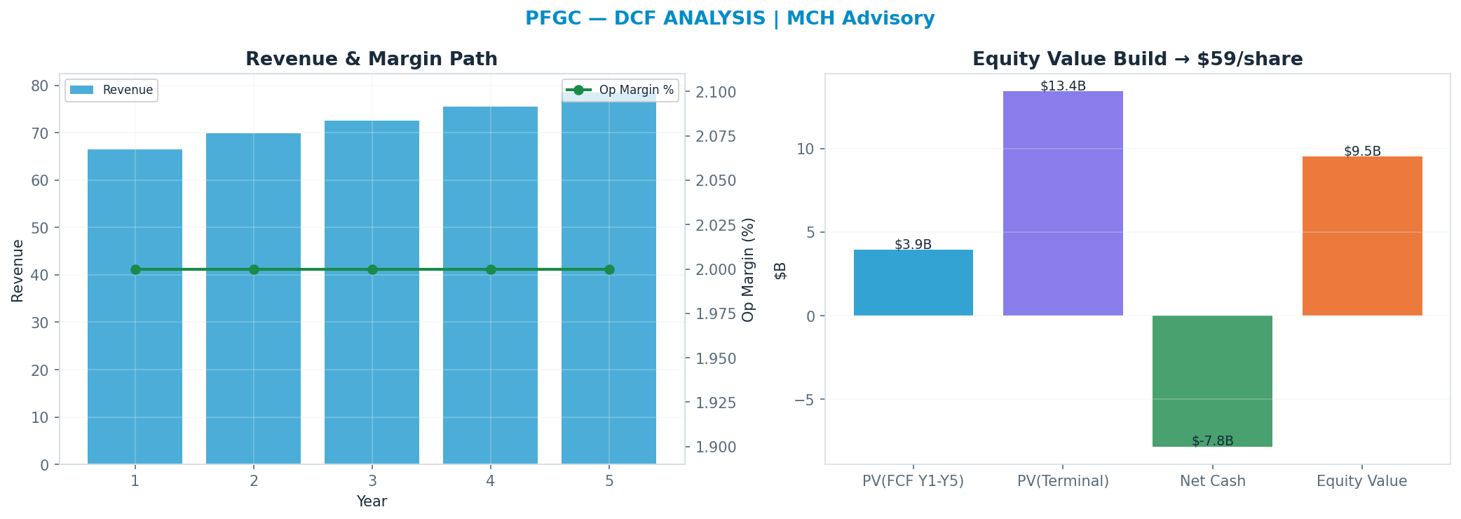 Independent DCF. WACC 8.0%, 20x terminal → $58.70.