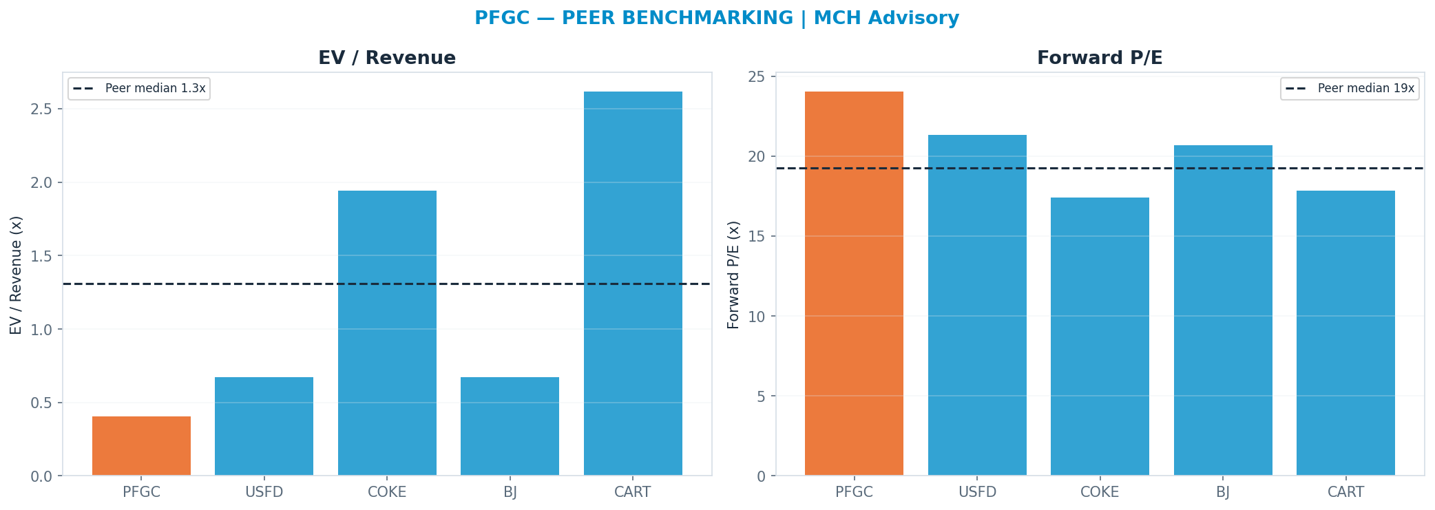Cross-sectional peer benchmarking. Peer-median fwd P/E 19.244999999999997x → —; EV/Rev re-rate → $463.