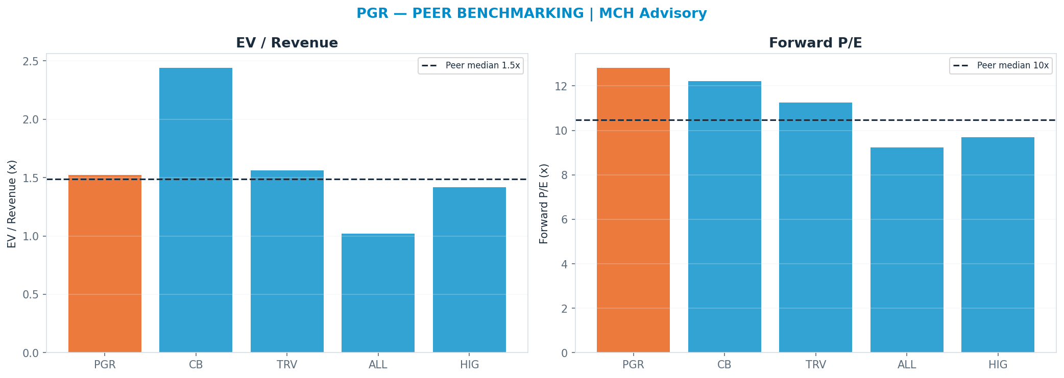 Cross-sectional peer benchmarking. Peer-median fwd P/E 10.465x → <img src=