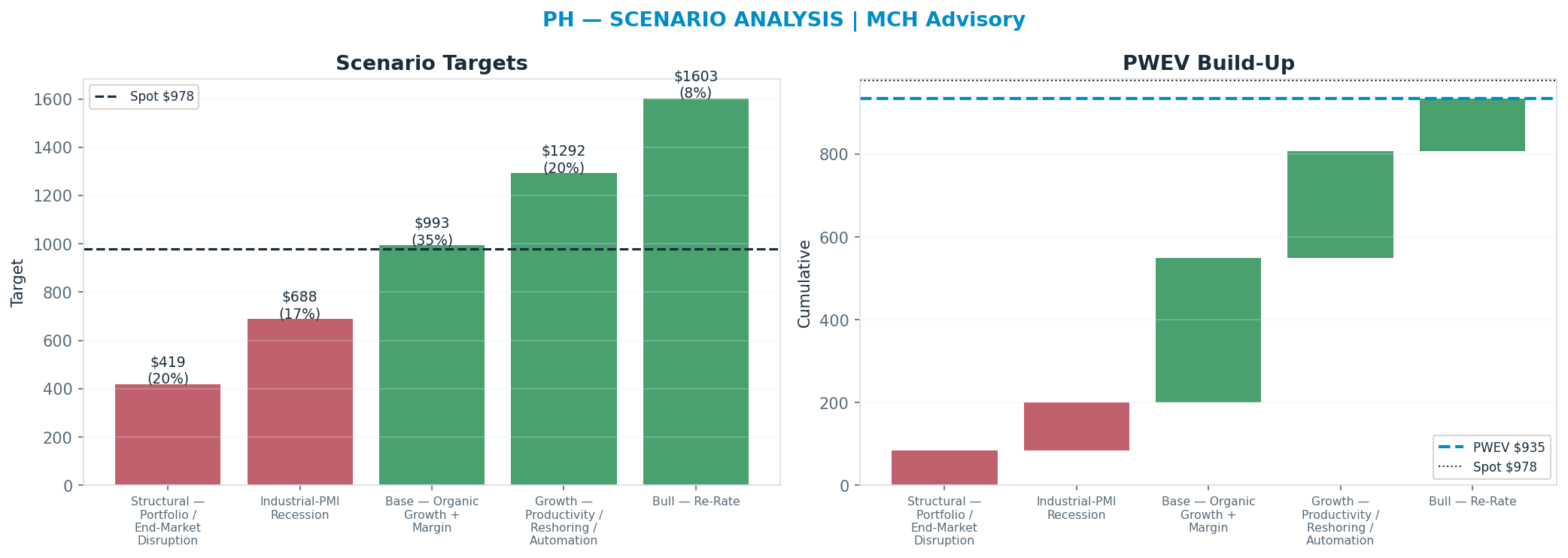 Five-scenario tree. Probability-weighted targets around the $978 spot; PWEV $966 (-1%). the payoff is skewed to the upside — upside to <img src=