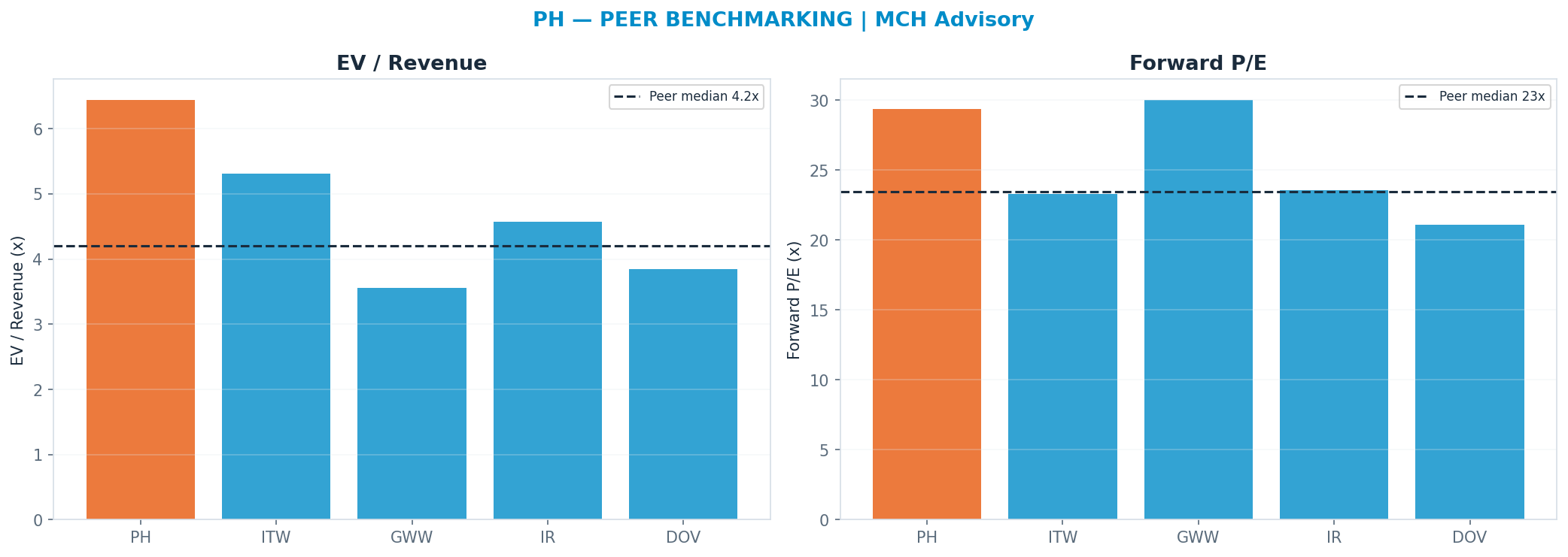 Cross-sectional peer benchmarking. Peer-median fwd P/E 23.445x → $781; EV/Rev re-rate → $614.