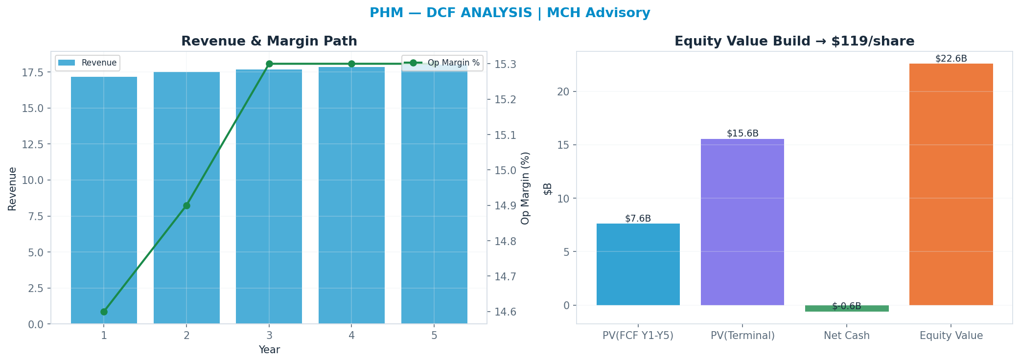 Independent DCF. WACC 10.0%, 12x terminal → <img src=