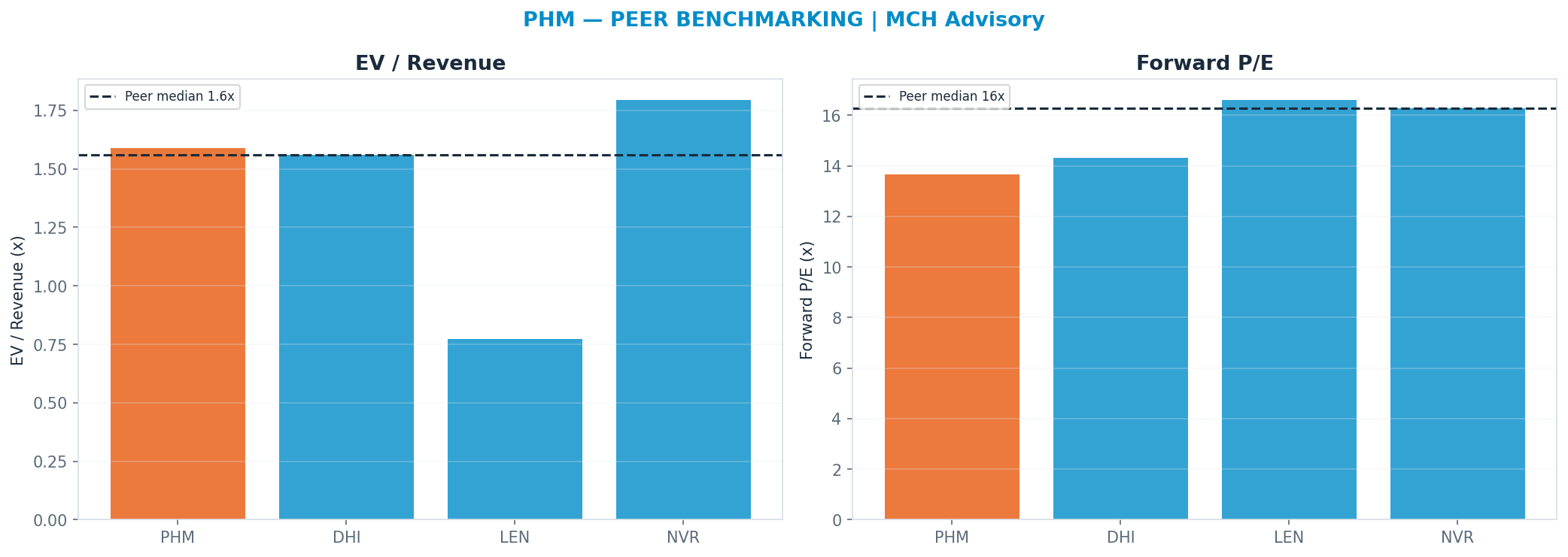 Cross-sectional peer benchmarking. Peer-median fwd P/E 16.29x → <img src=
