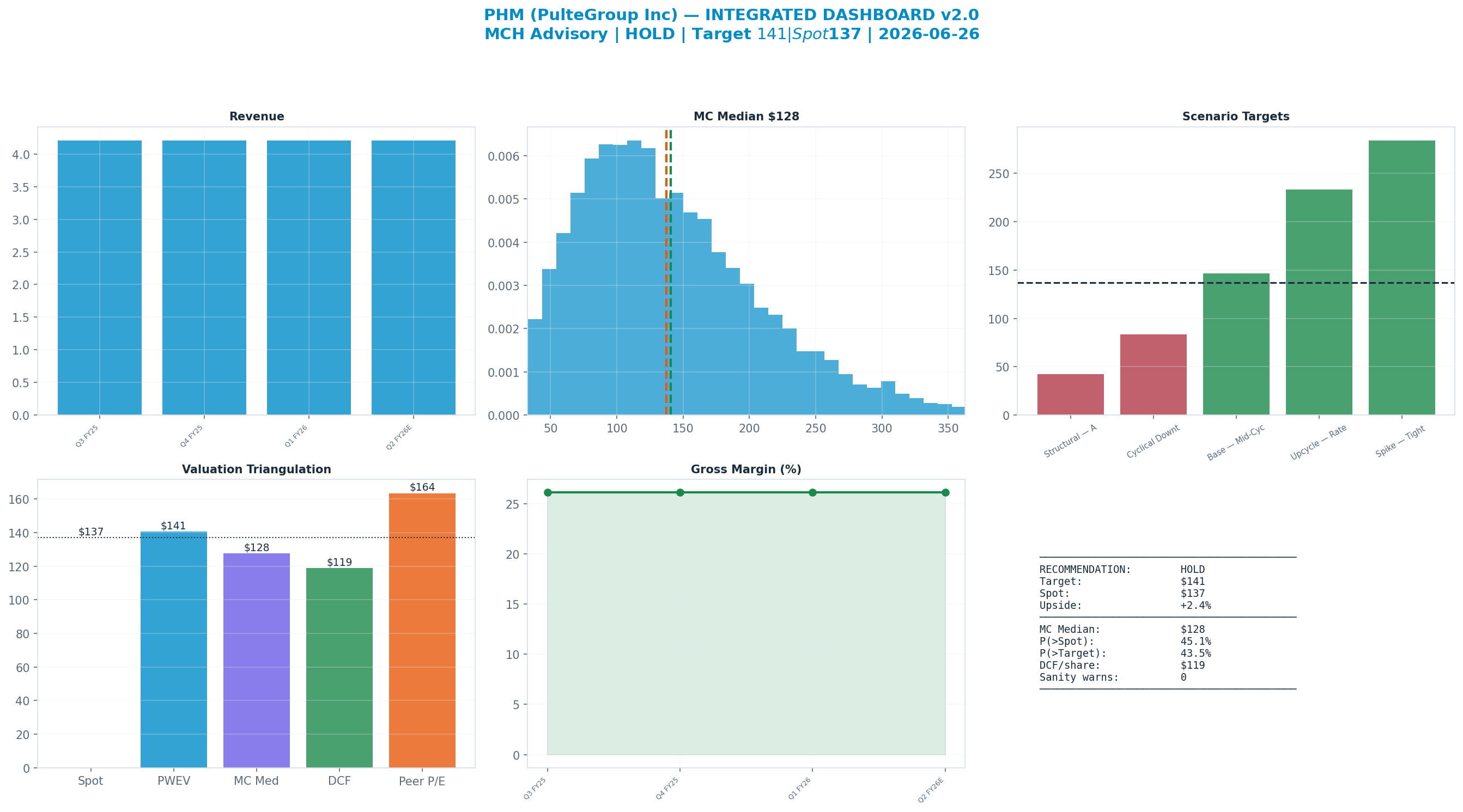 Integrated dashboard. The five valuation anchors bracket the <img src=