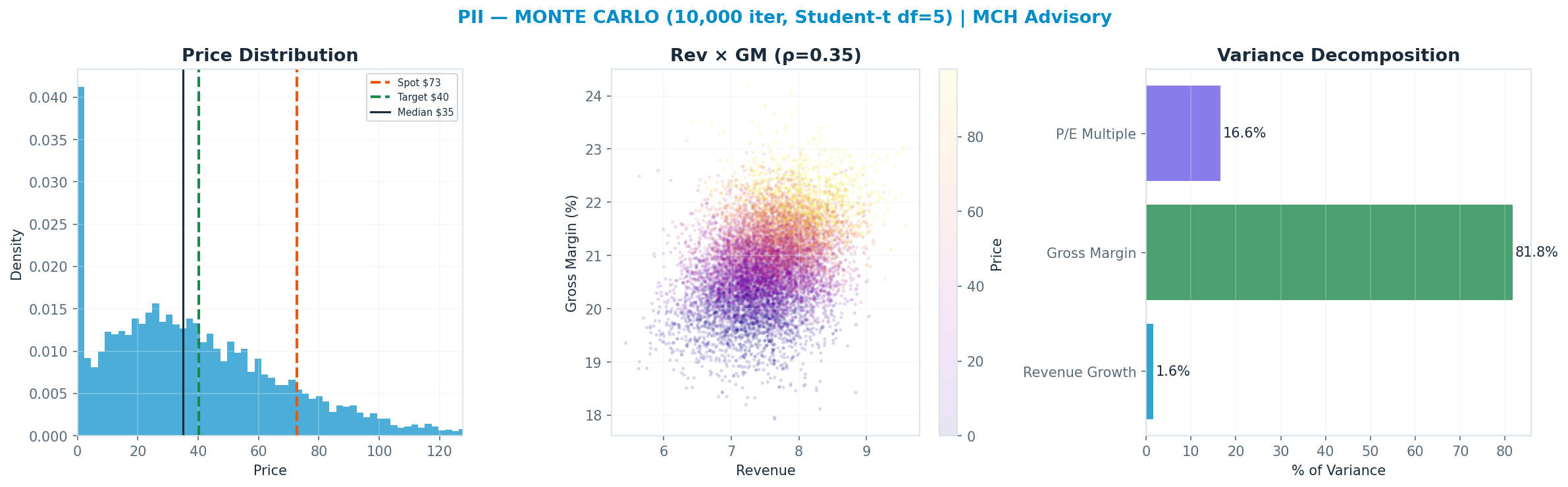 Monte Carlo distribution. Median $35.07; P(price > current) 14%. P10–P90: $2.95–$81.89.