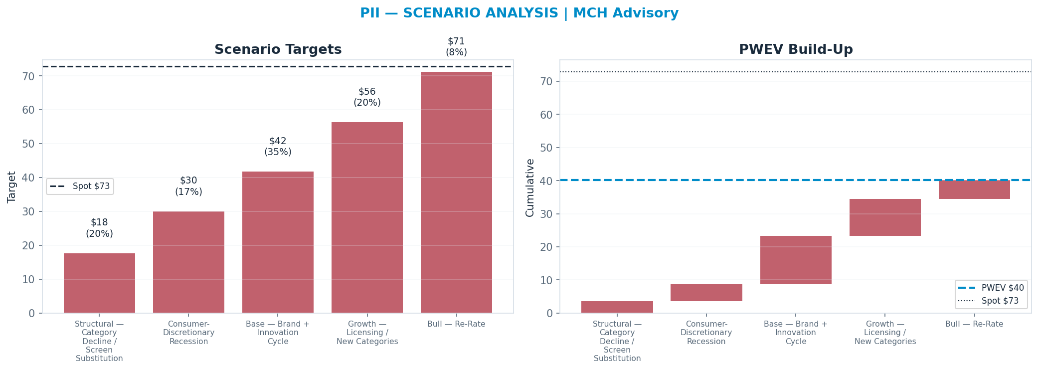 Five-scenario tree. Probability-weighted targets around the $72.80 spot; PWEV $40.20 (-45% vs spot · 12m). the payoff is skewed to the downside — upside to $71.13 against downside to <img src=