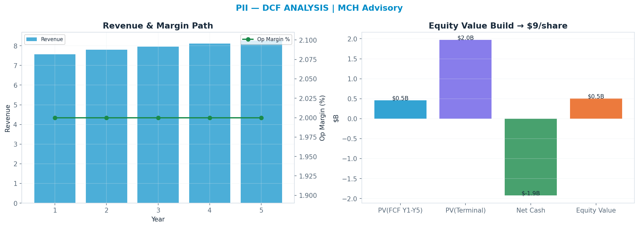 Independent DCF. WACC 9.0%, 26x terminal → $8.90.