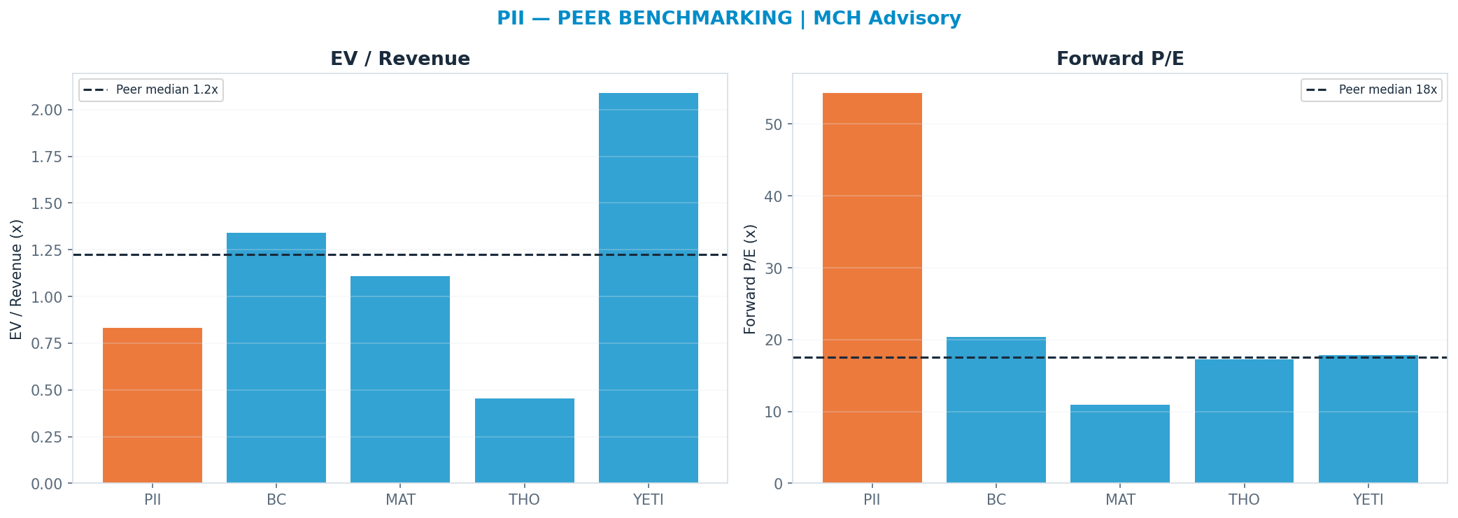 Cross-sectional peer benchmarking. Peer-median fwd P/E 17.564999999999998x → —; EV/Rev re-rate → <img src=