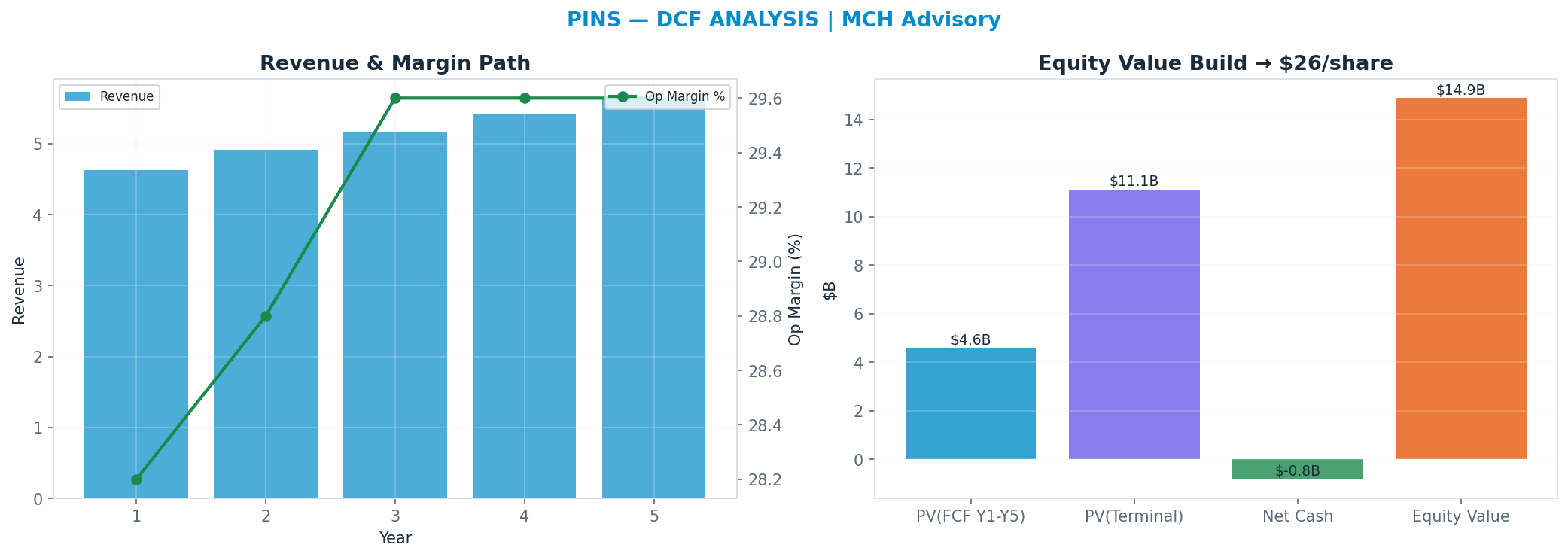 Independent DCF. WACC 9.0%, 13x terminal → $25.97.