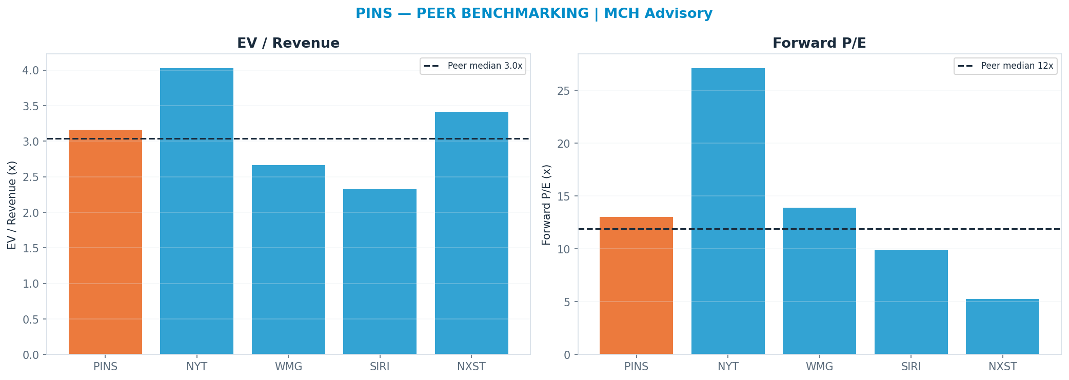 Cross-sectional peer benchmarking. Peer-median fwd P/E 11.895x → —; EV/Rev re-rate → $21.87.