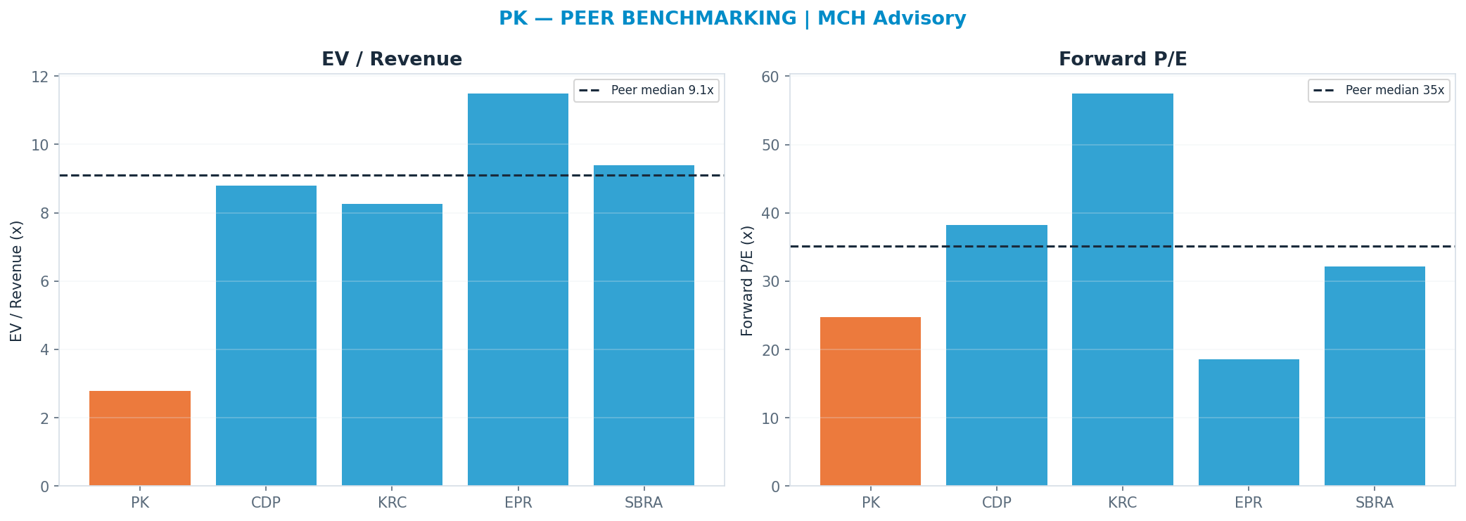Cross-sectional peer benchmarking. Peer-median fwd P/E 35.16x → —; EV/Rev re-rate → $92.84.