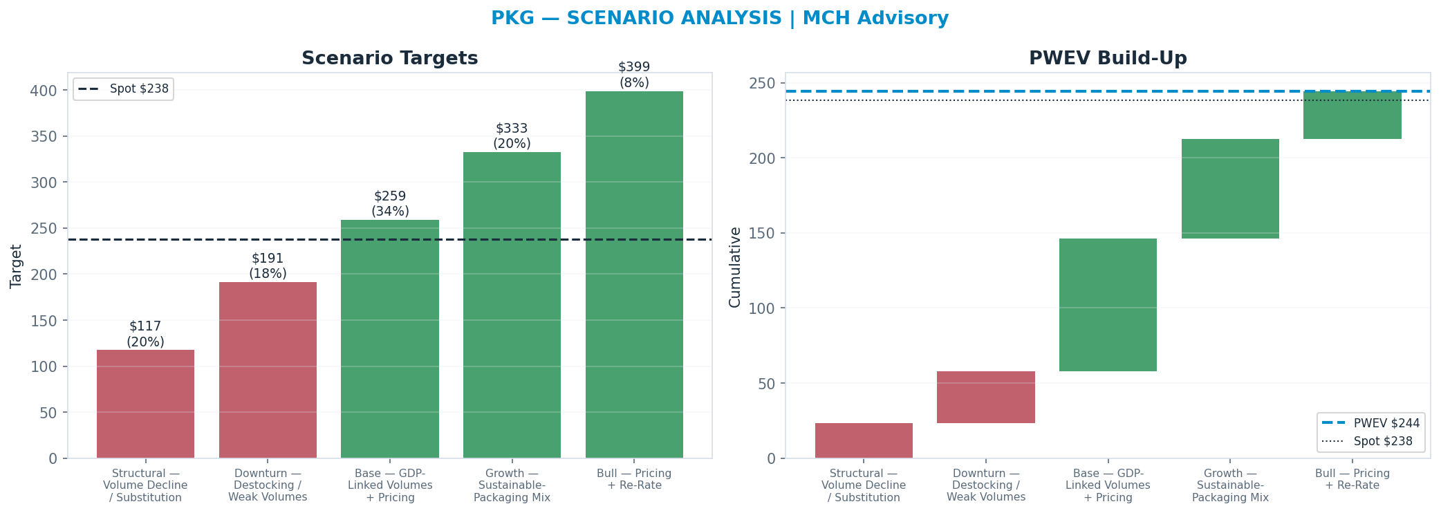 Five-scenario tree. Probability-weighted targets around the $238 spot; PWEV $244 (+3%). the payoff is skewed to the upside — upside to $399 against downside to <img src=