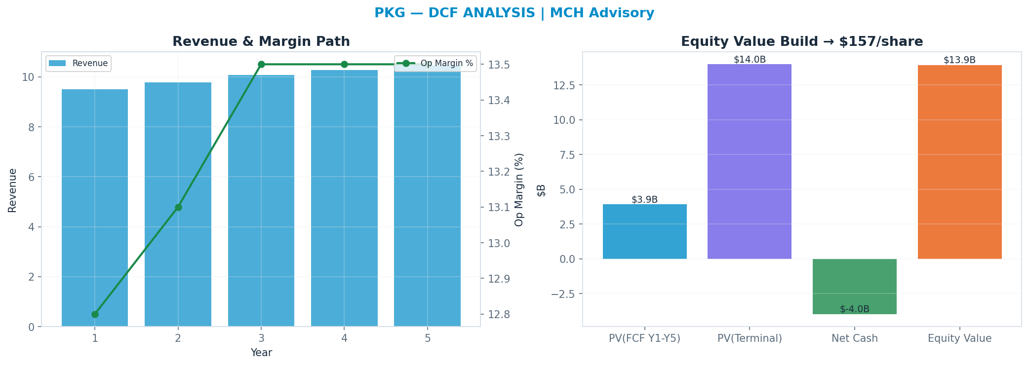 Independent DCF. WACC 8.5%, 20x terminal → <img src=