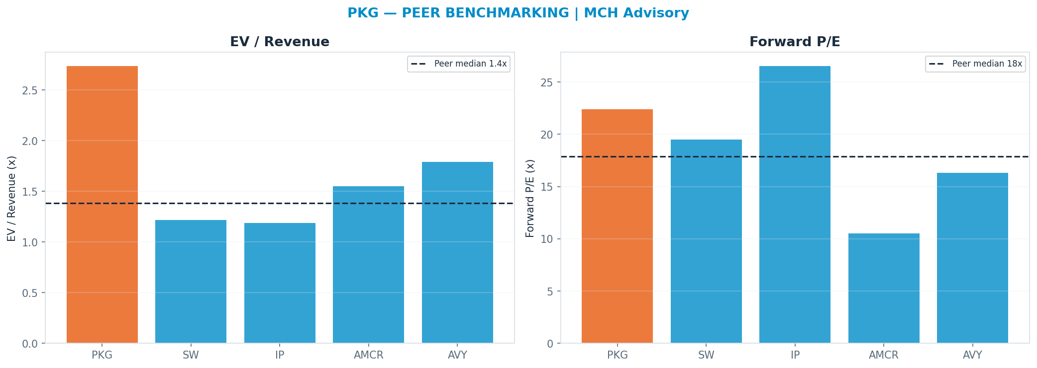 Cross-sectional peer benchmarking. Peer-median fwd P/E 17.89x → <img src=