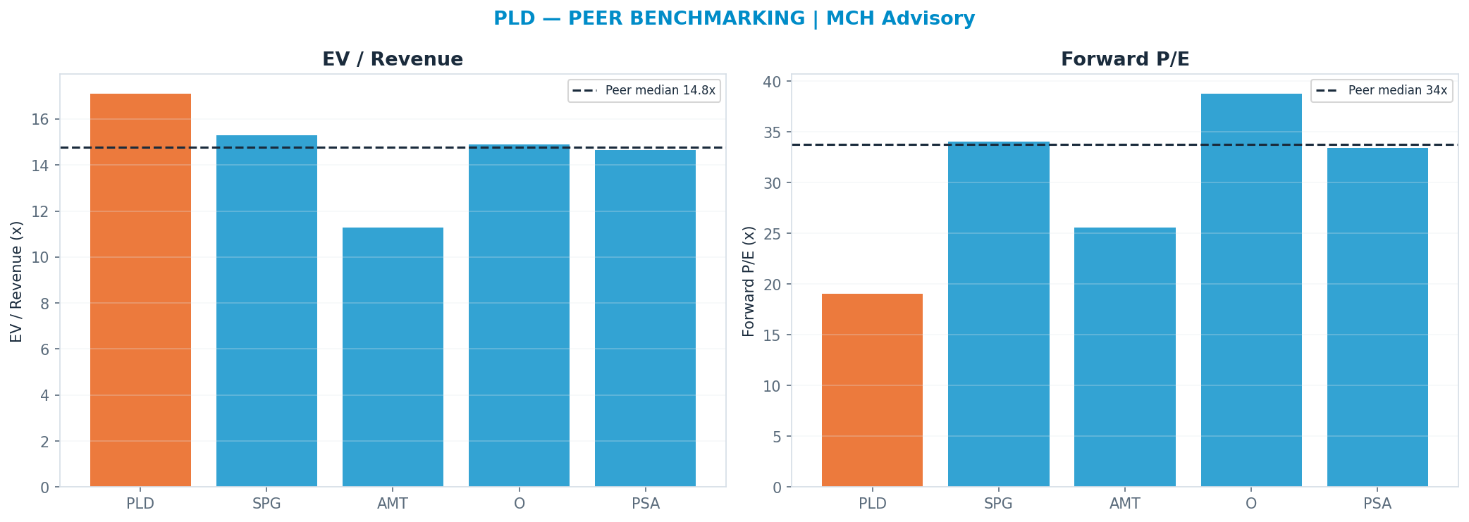 Cross-sectional peer benchmarking. Peer-median fwd P/E 33.724999999999994x → $240; EV/Rev re-rate → <img src=