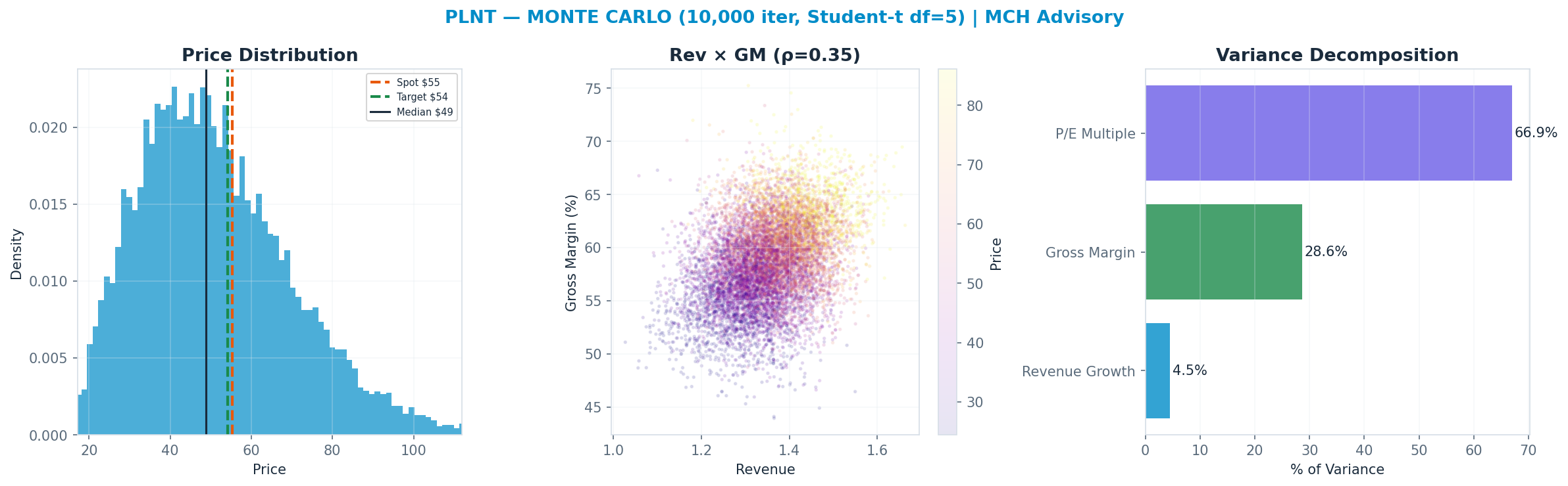 Monte Carlo distribution. Median $48.84; P(price > current) 37%. P10–P90: $28.68–$77.07.