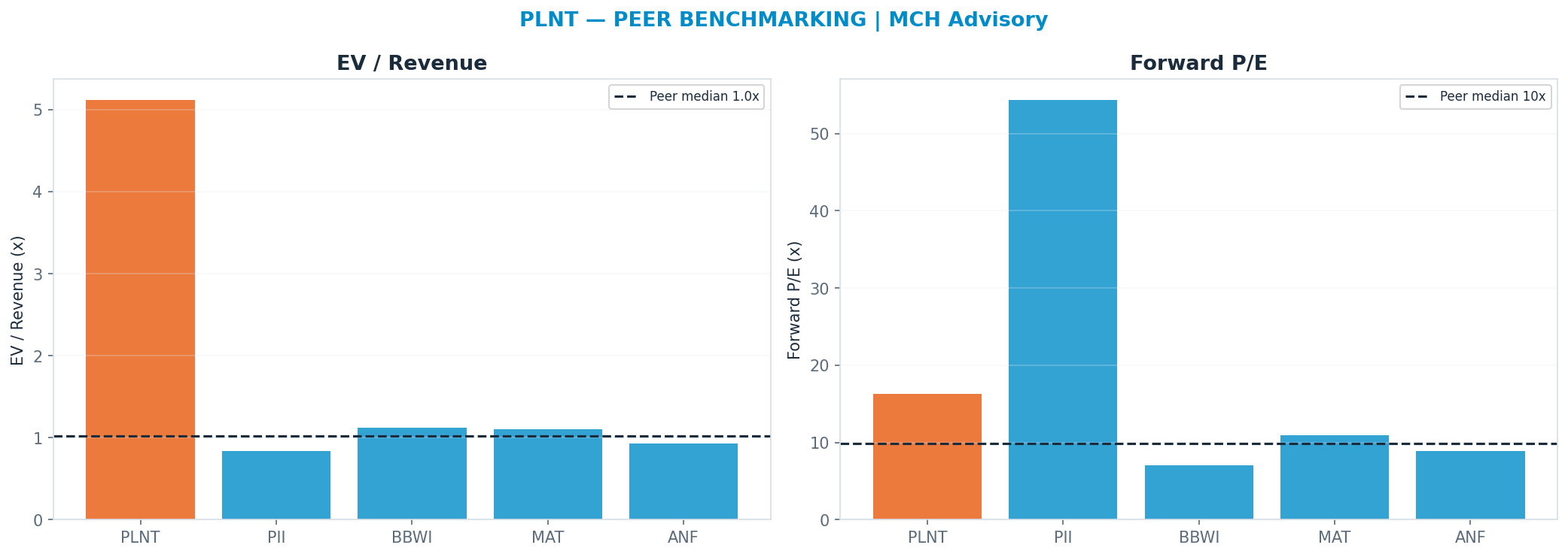 Cross-sectional peer benchmarking. Peer-median fwd P/E 9.91x → —; EV/Rev re-rate → $-15.82.