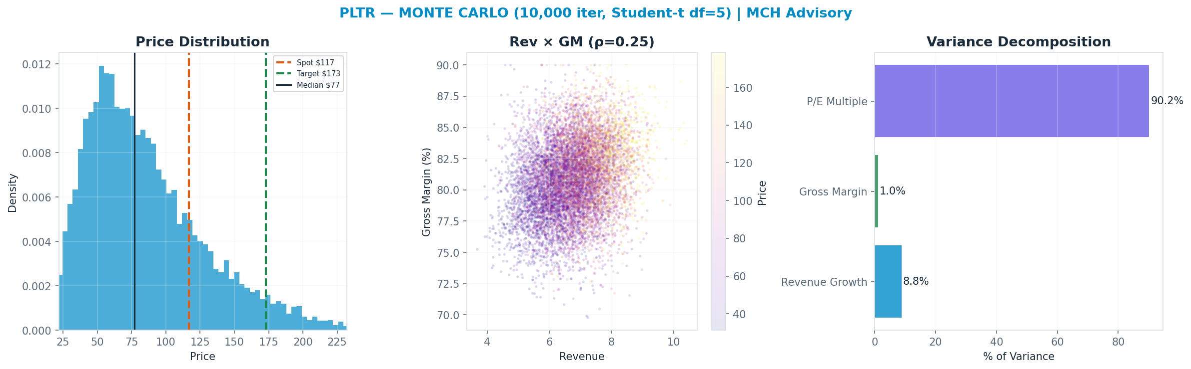 Monte Carlo distribution. Median $77; P(price > current) 22%. P10–P90: $38–<img src=