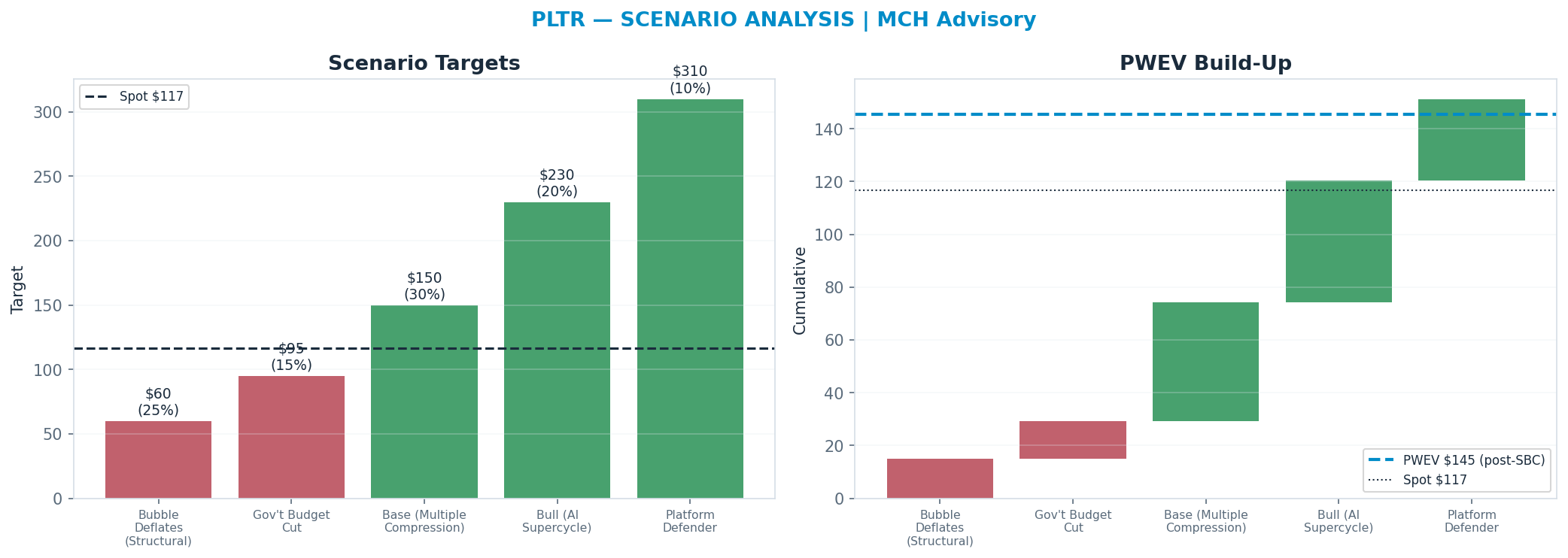 Five-scenario tree. Probability-weighted targets around the <img src=