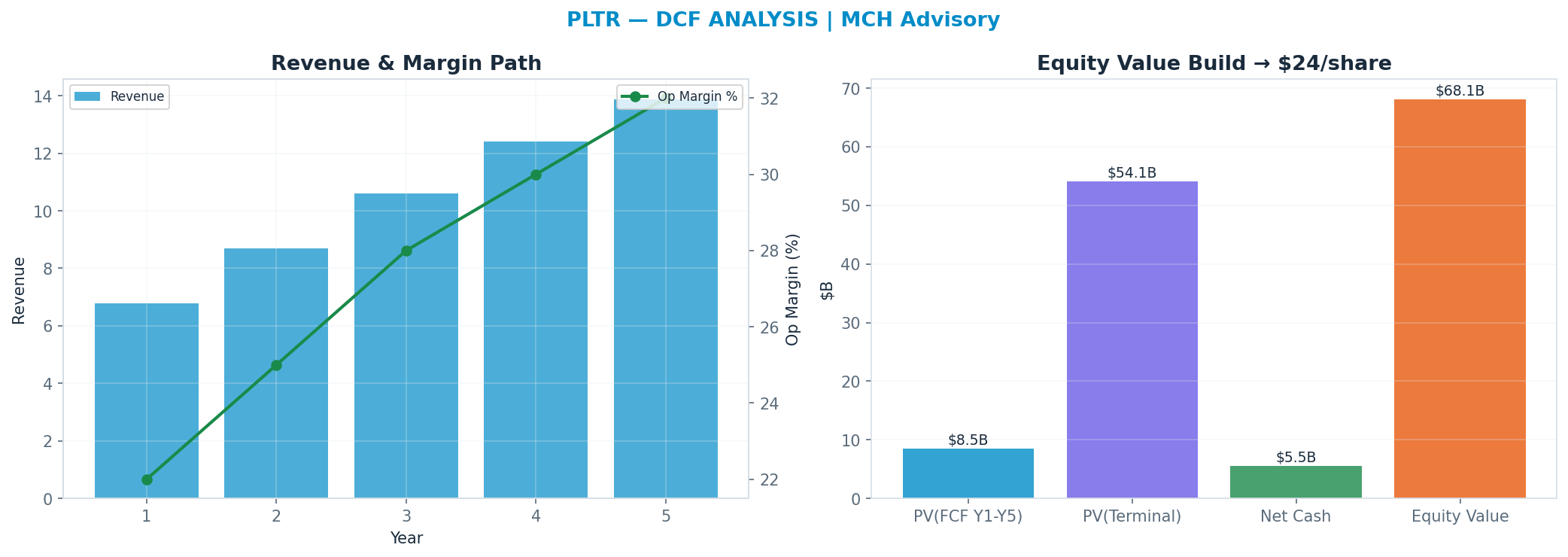 Independent DCF. WACC 11.0%, 25x terminal → $24.