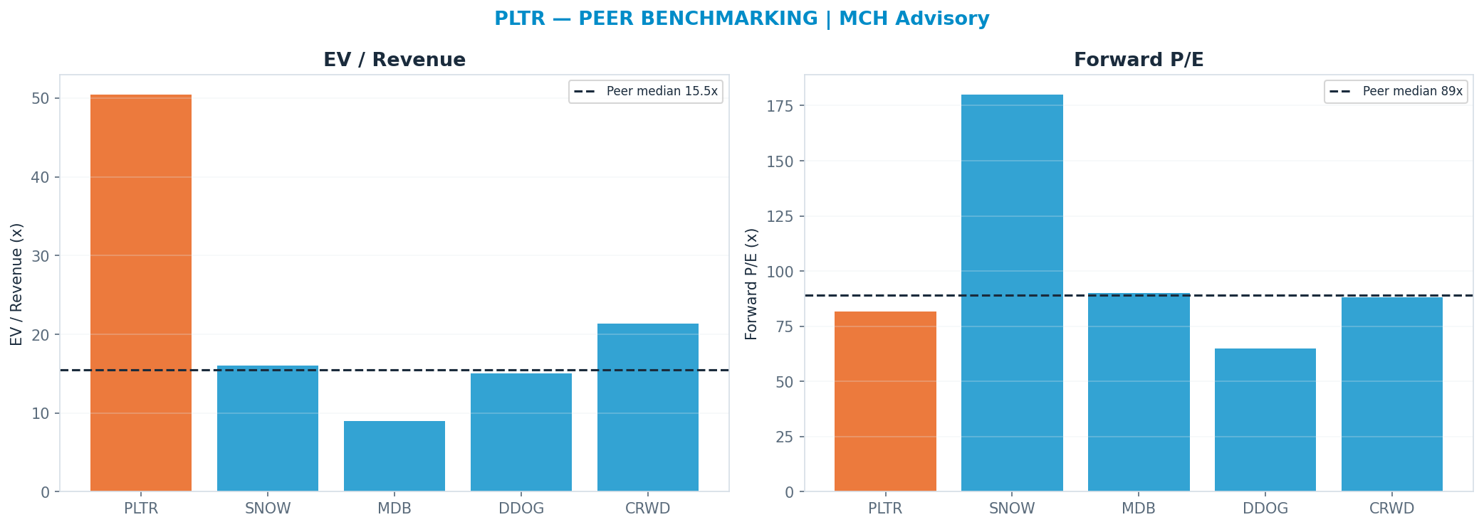 Cross-sectional peer benchmarking. Peer-median fwd P/E 89.0x → <img src=