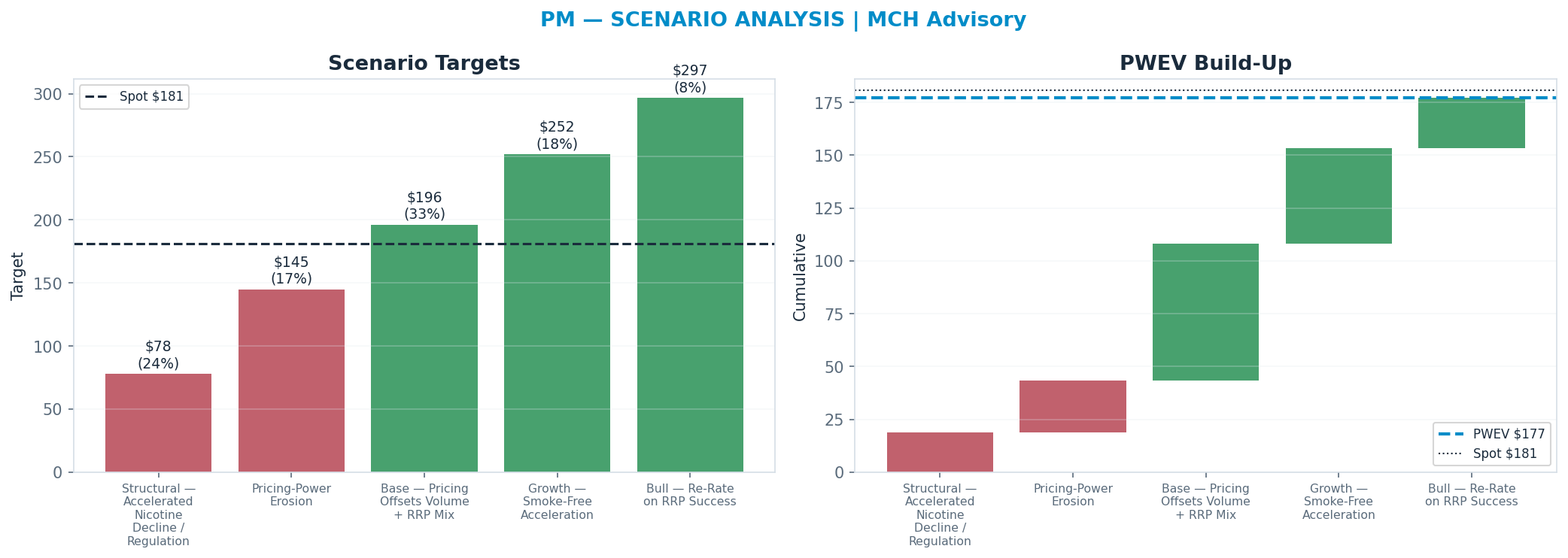 Five-scenario tree. Probability-weighted targets around the <img src=