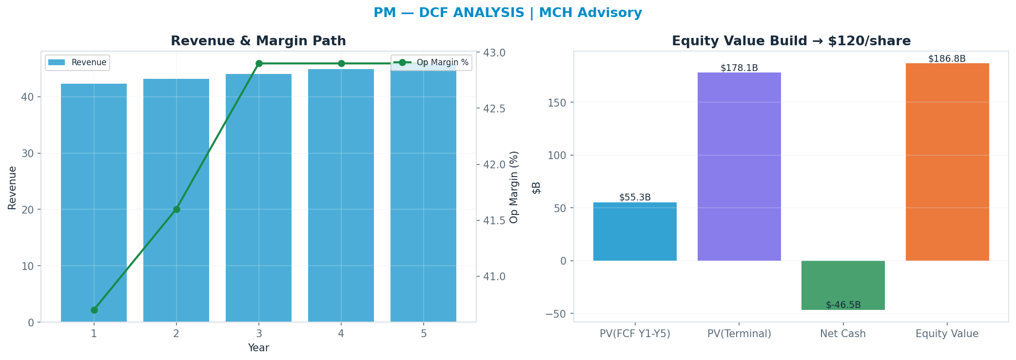 Independent DCF. WACC 8.5%, 18x terminal → <img src=