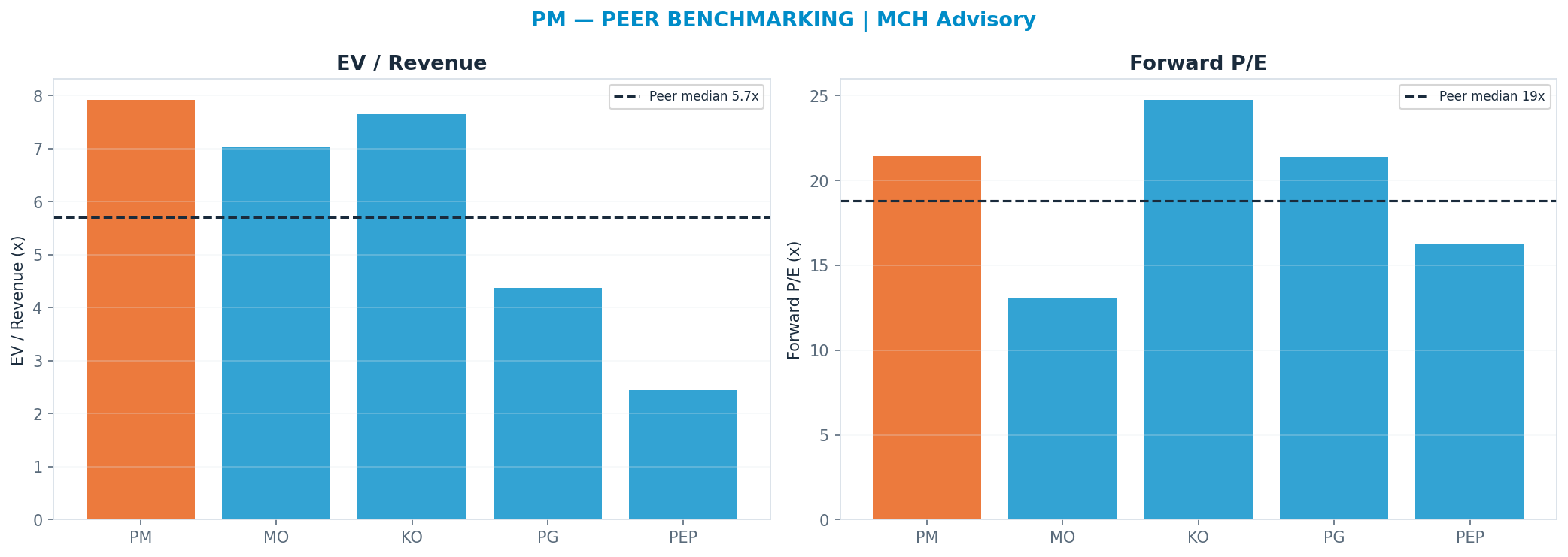 Cross-sectional peer benchmarking. Peer-median fwd P/E 18.8x → <img src=