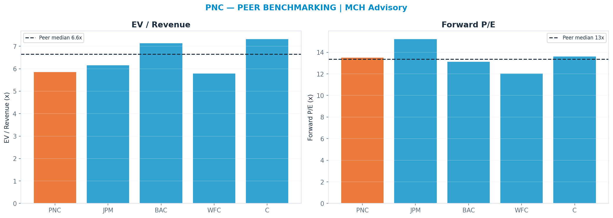 Cross-sectional peer benchmarking. Peer-median fwd P/E 13.36x → $244; EV/Rev re-rate → $293.