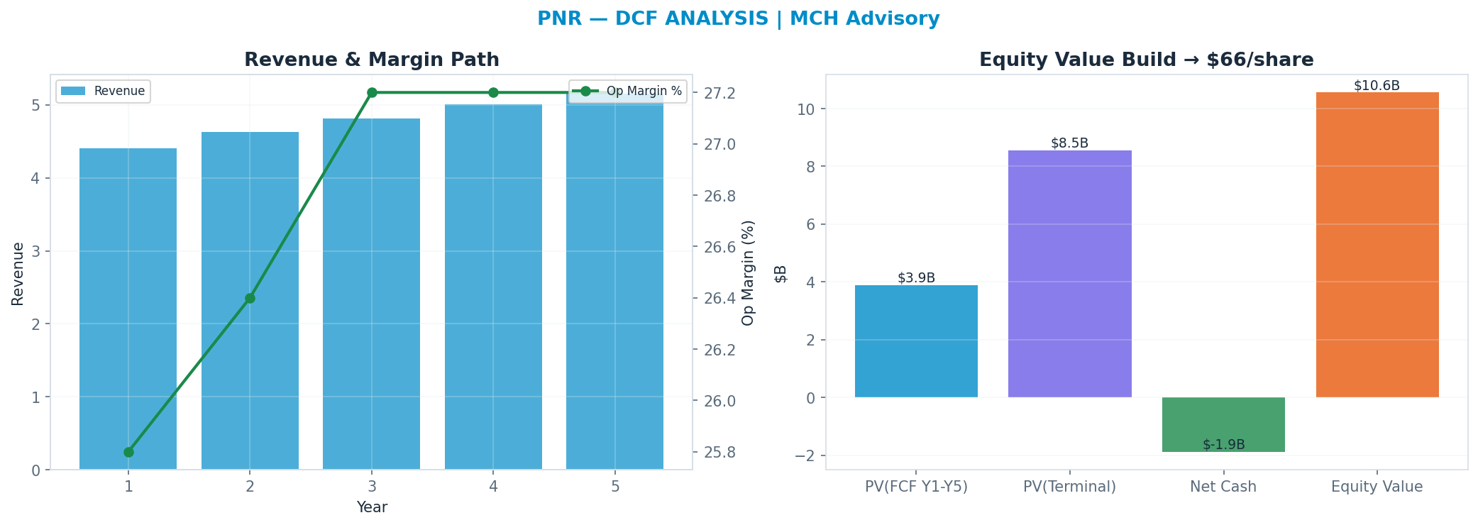 Independent DCF. WACC 9.0%, 12x terminal → $66.