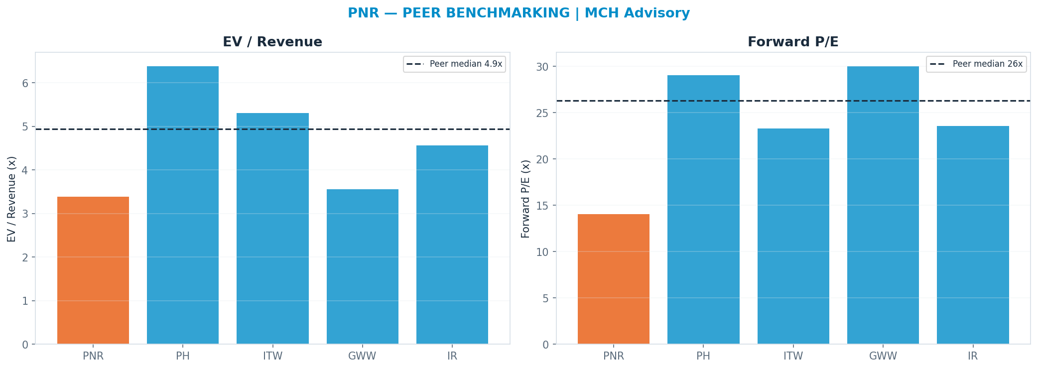 Cross-sectional peer benchmarking. Peer-median fwd P/E 26.325x → <img src=
