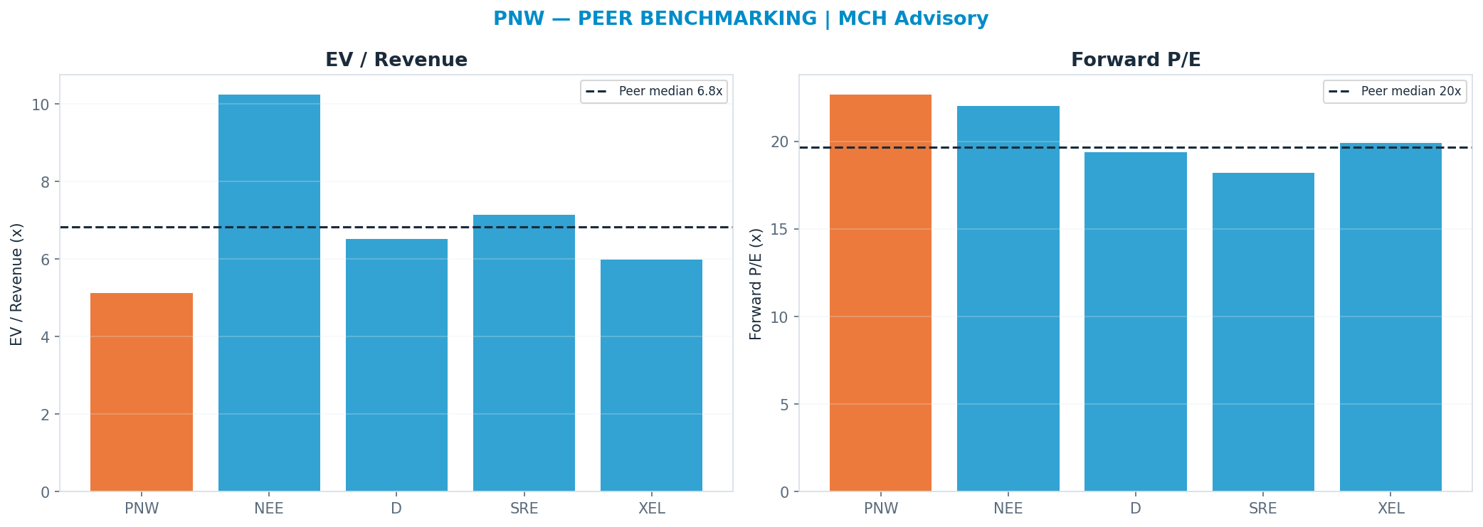 Cross-sectional peer benchmarking. Peer-median fwd P/E 19.65x → $93; EV/Rev re-rate → <img src=