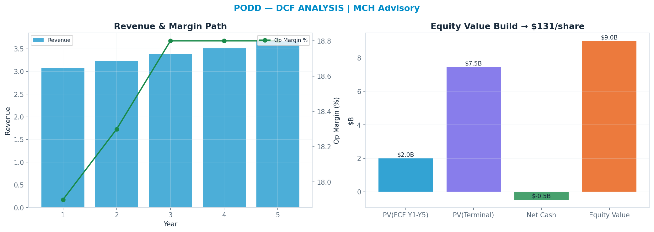Independent DCF. WACC 8.5%, 20x terminal → <img src=