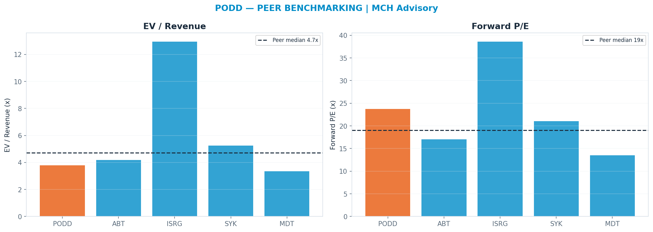 Cross-sectional peer benchmarking. Peer-median fwd P/E 19.03x → <img src=