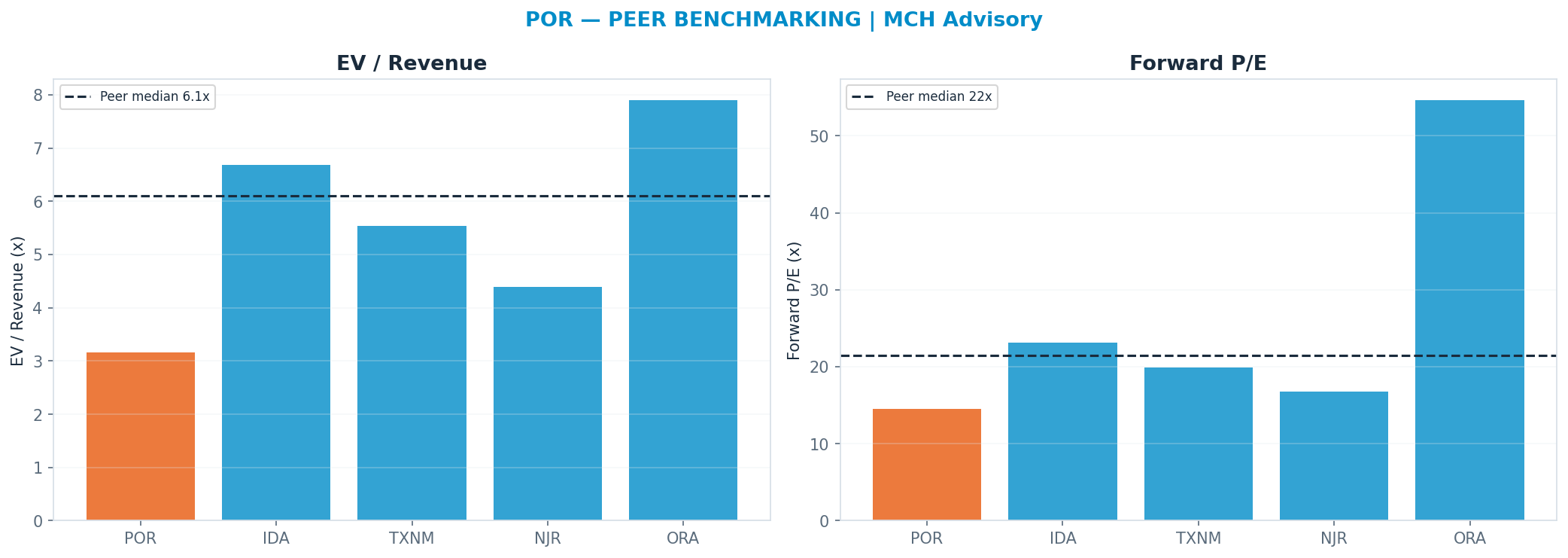 Cross-sectional peer benchmarking. Peer-median fwd P/E 21.505000000000003x → —; EV/Rev re-rate → <img src=
