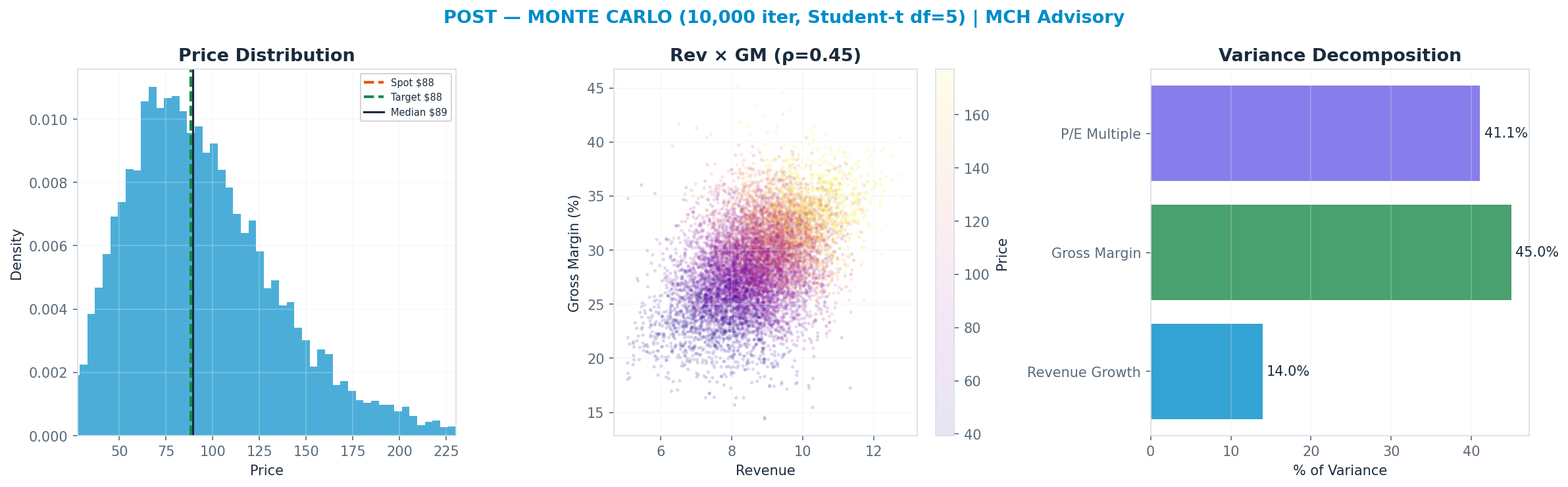 Monte Carlo distribution. Median $89.19; P(price > current) 51%. P10–P90: $47.93–<img src=