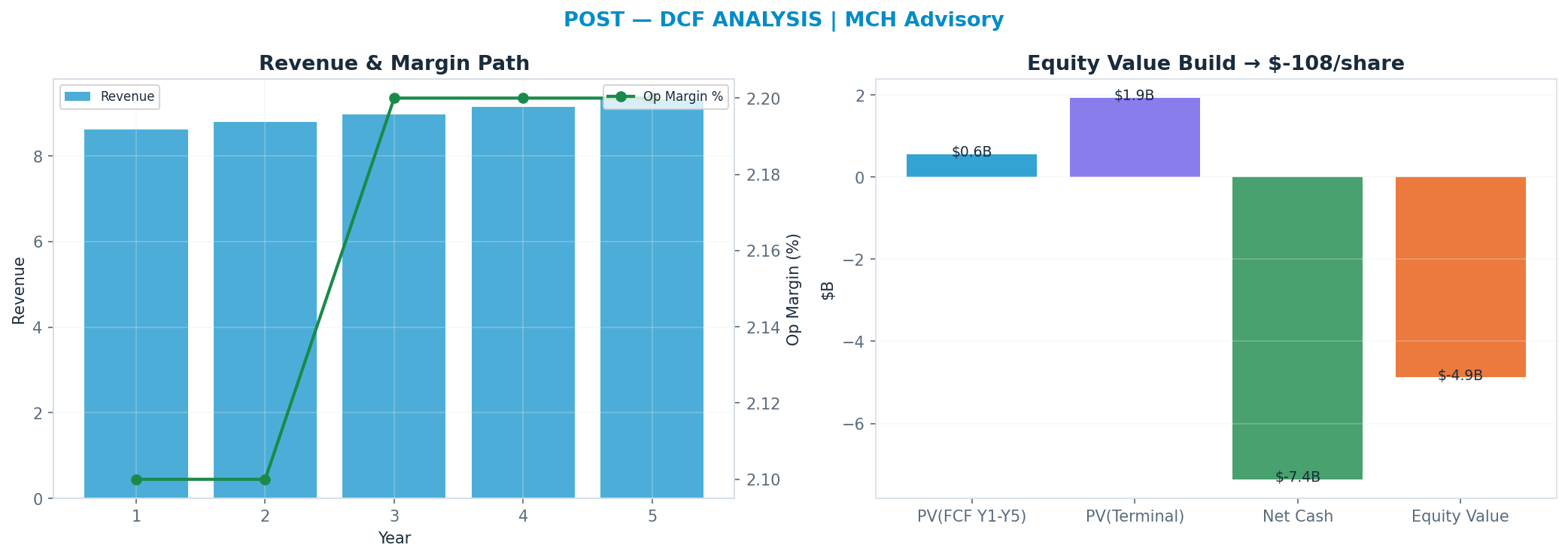 Independent DCF. WACC 0.0%, —x terminal → —.