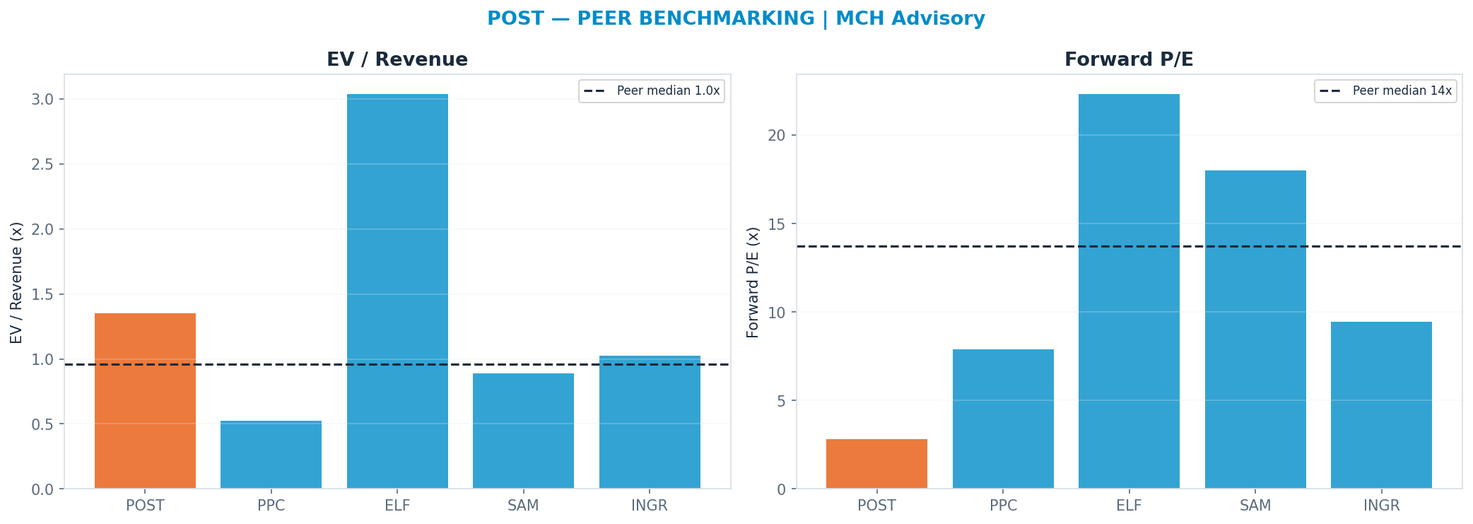 Cross-sectional peer benchmarking. Peer-median fwd P/E 13.709999999999999x → —; EV/Rev re-rate → <img src=