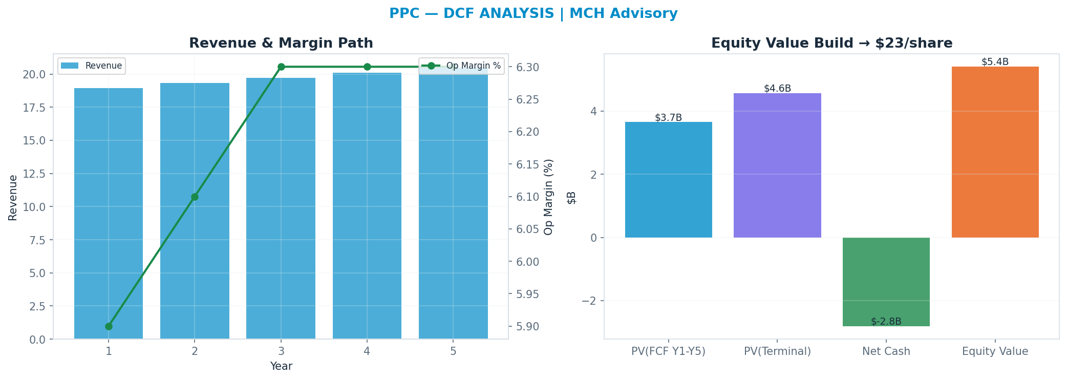 Independent DCF. WACC 8.0%, 7x terminal → $22.61.