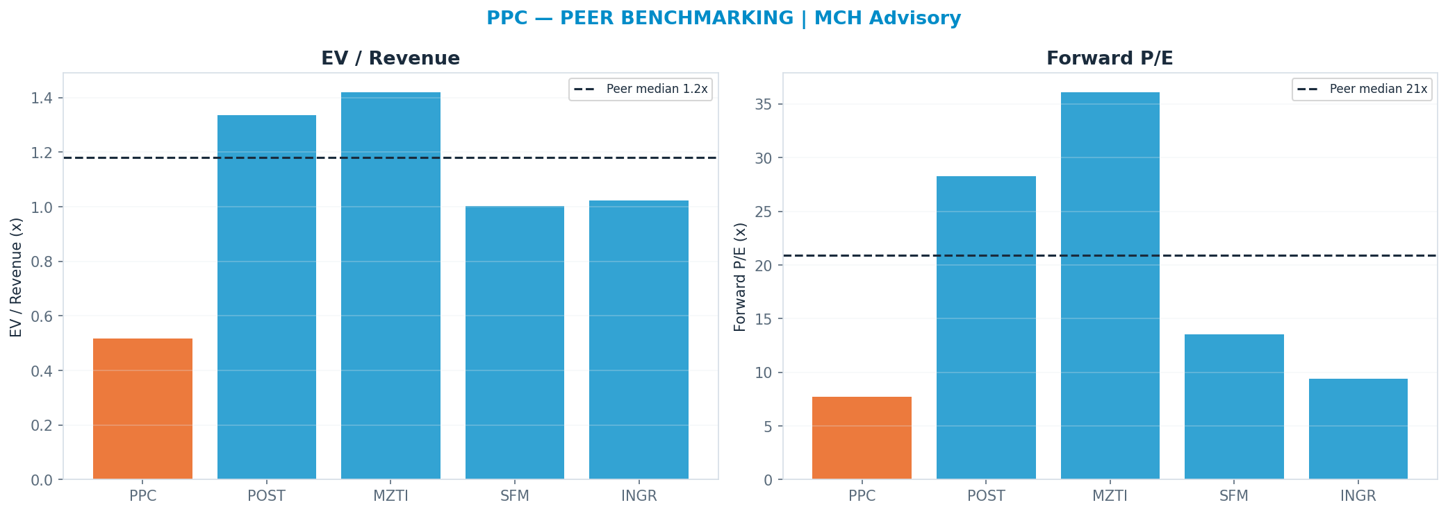Cross-sectional peer benchmarking. Peer-median fwd P/E 20.89x → —; EV/Rev re-rate → $80.11.
