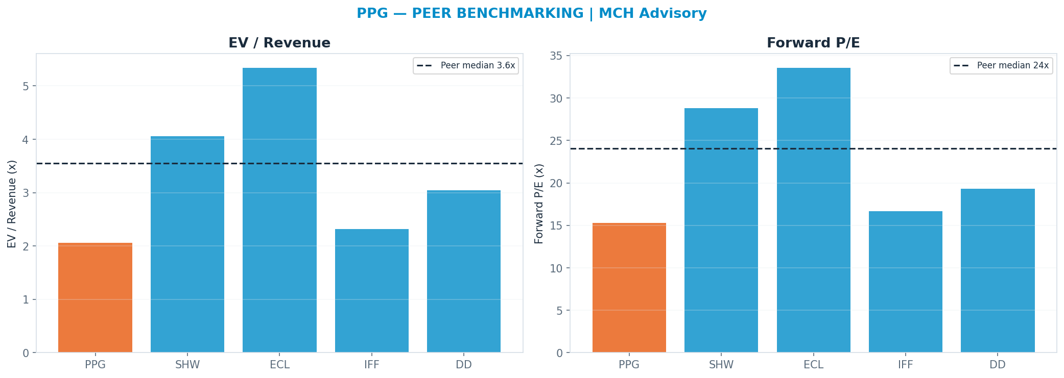 Cross-sectional peer benchmarking. Peer-median fwd P/E 24.08x → <img src=